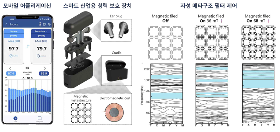 SafeAngel 팀이 개발한 스마트 산업용 청력 보호 장치 기술 모식도.